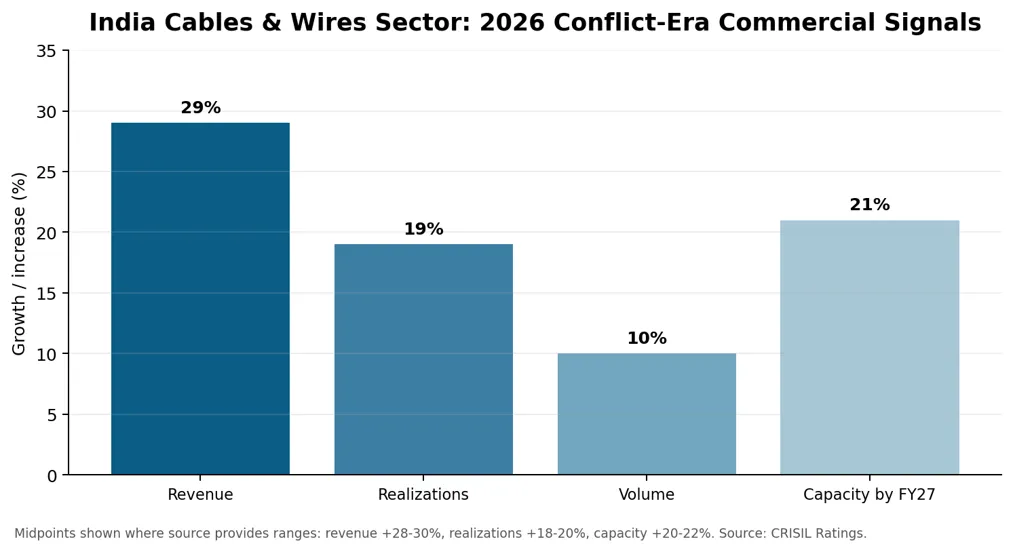 India Cables & Wires Sector: 2026 Conflicts-Era Commercial Signals