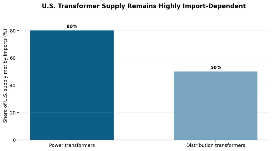 US Transformer Supply Remains Highly Import-Dependent