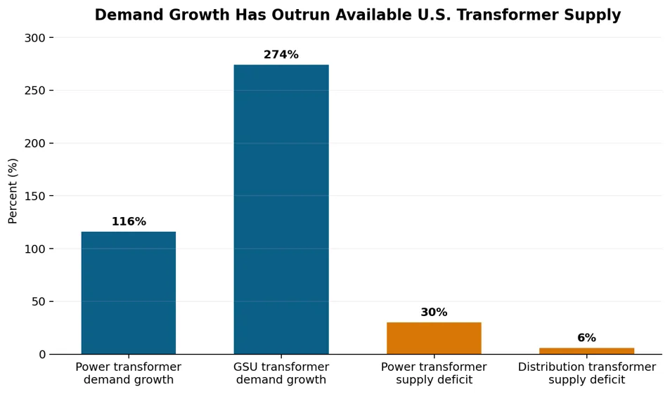Demand Growth Has Outrun Available US Transformer Supply 