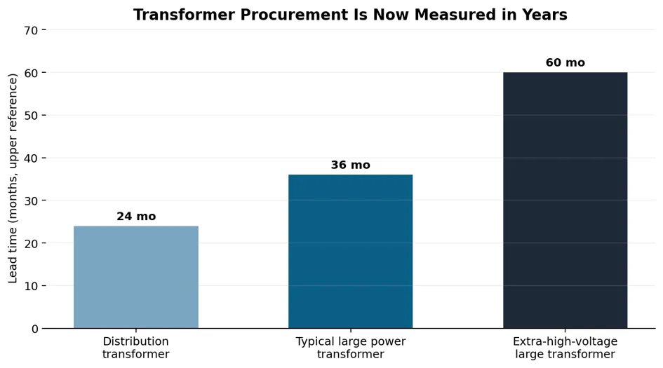 Transformer Procurement Is Now Measured in Years