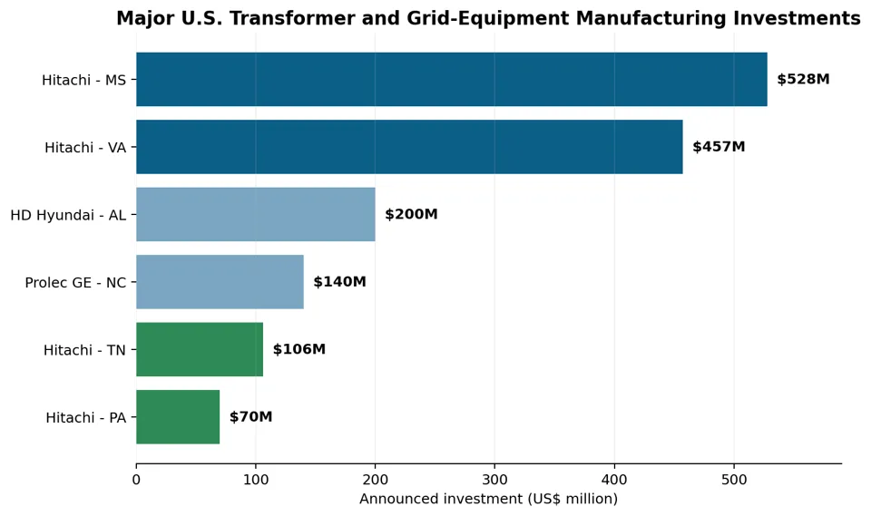 Major US Transforment and Grid-equipments Manufacturing Investments