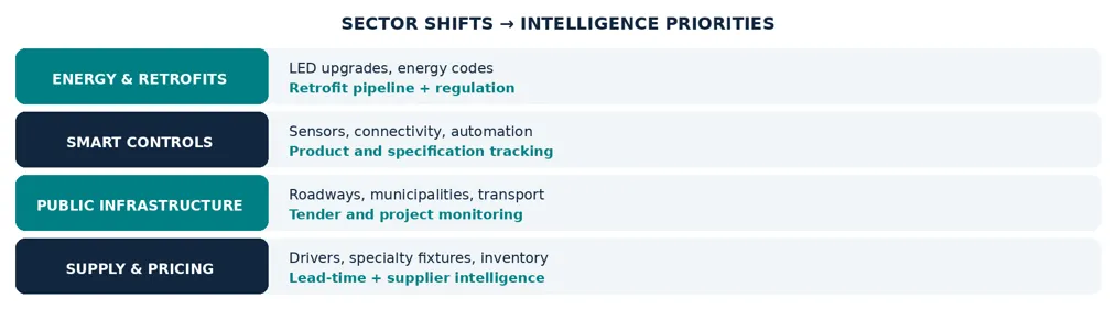 sector shifts - intelligence priorities