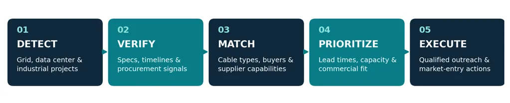 Figure 1 | From cable market signals to executable opportunities