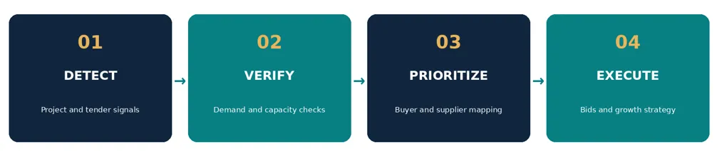 Figure 1 | From transformer market signals to qualified project opportunities