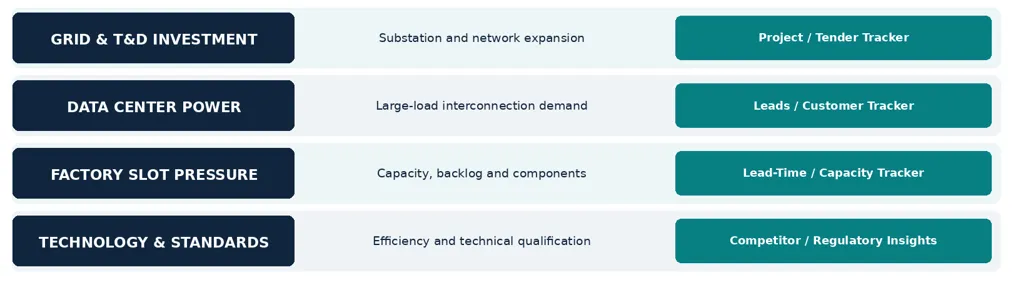 Figure 2 | Power transformer sector shifts and the intelligence required to respond