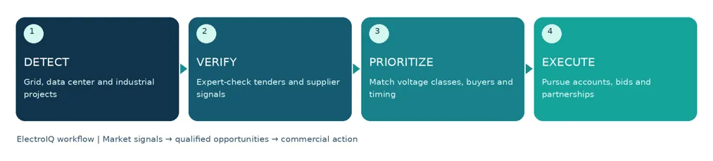 Figure 1 | From switchgear market signals to qualified project opportunities