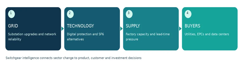 Figure 2 | Switchgear sector shifts and the intelligence required to respond