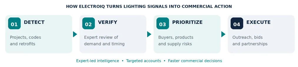 lighting market signals to qualified project opportunities