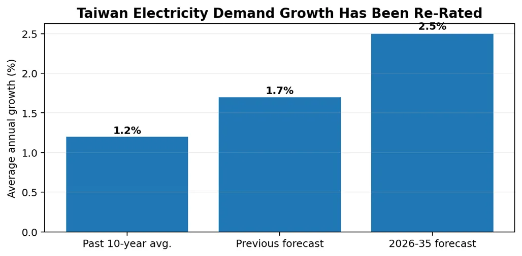 Taiwan Electricity Demand Growth Has Been Re-Rated