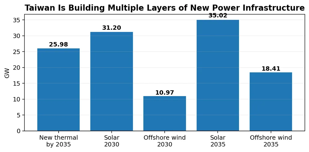 Taiwan is Building Multiple Layers of New Power Infrastracture