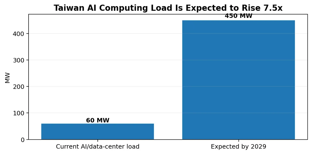 Taiwan AI Computing Load is Expected to Rise 7.5X