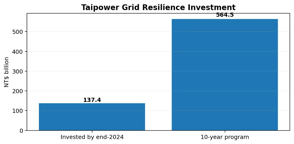 Taipower Grid Resilience Investment