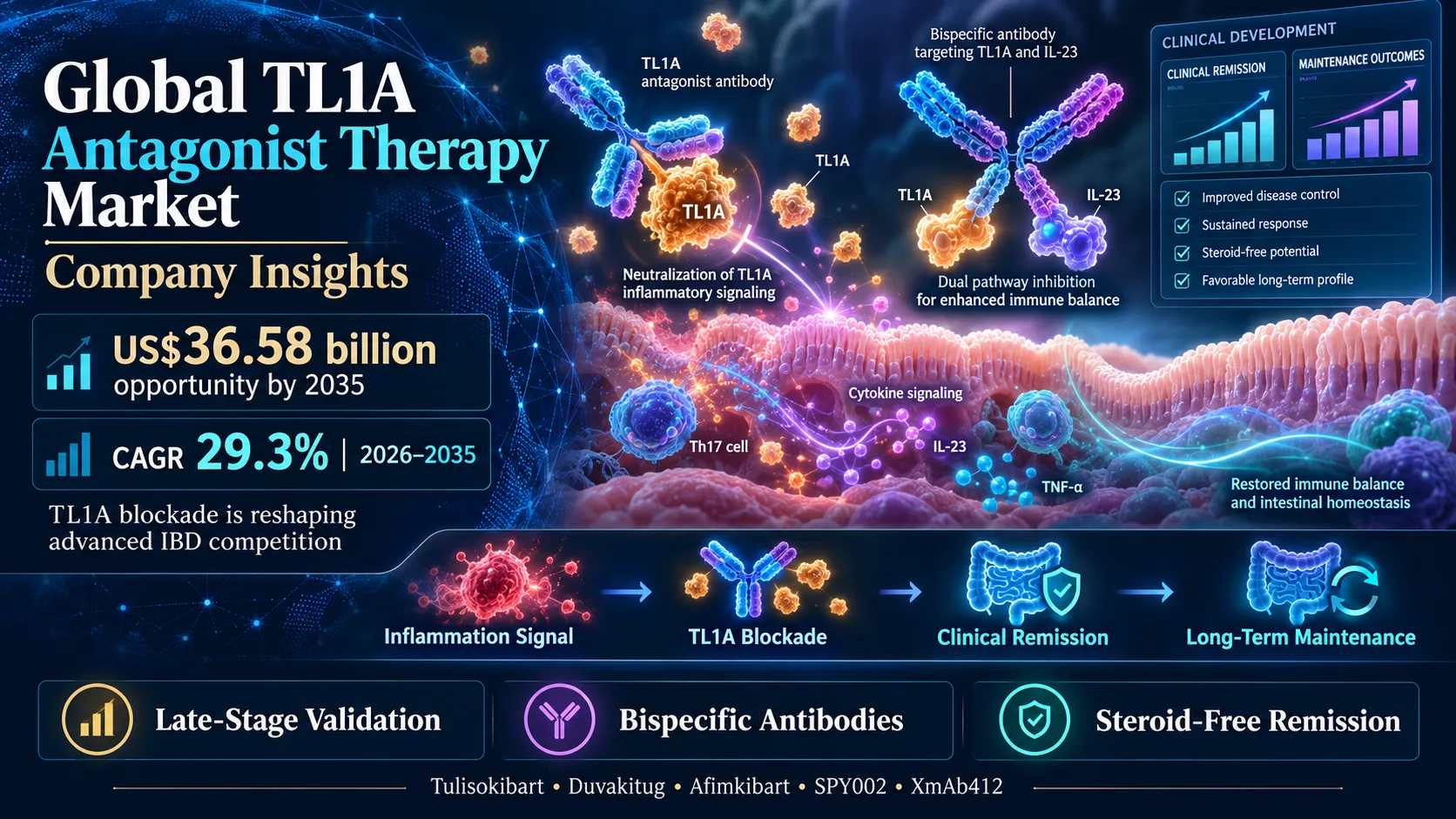 TL1A antagonist therapy market