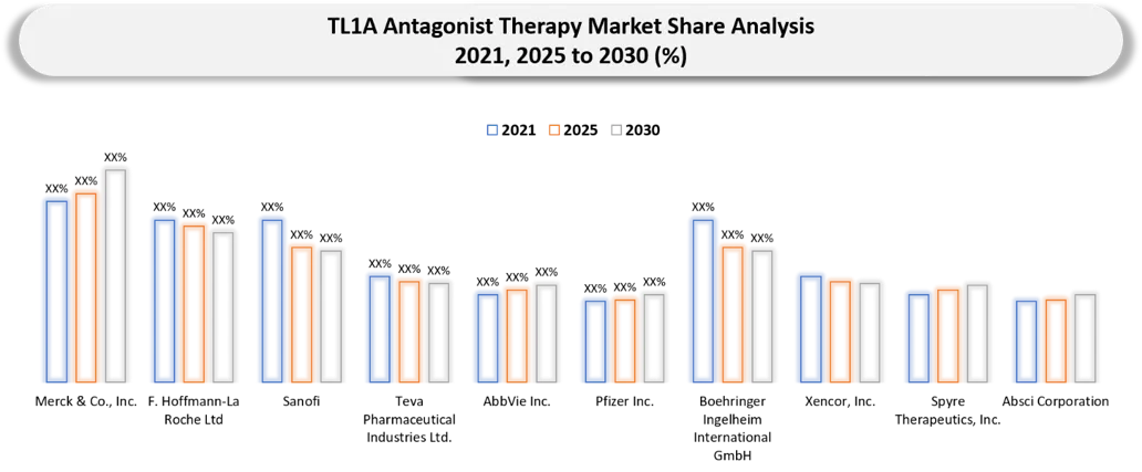TL1A Antagonist Therapy Market Companies shares analysis