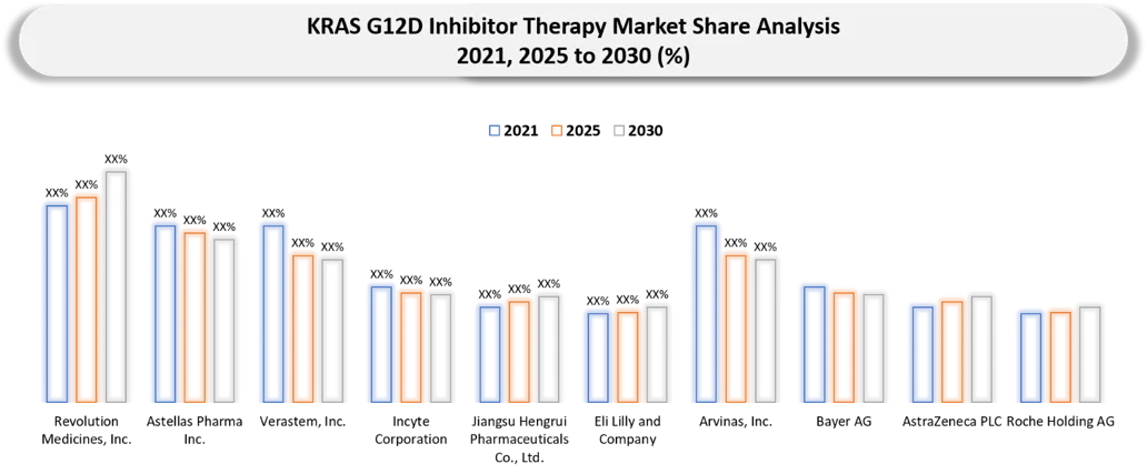 KRAS G12D Inhibitor Therapy Market Companies shares