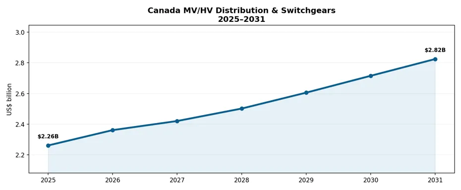 Figure 1. Canada Switchgear Market: MV/HV Distribution & Switchgears Category, 2025–2031.