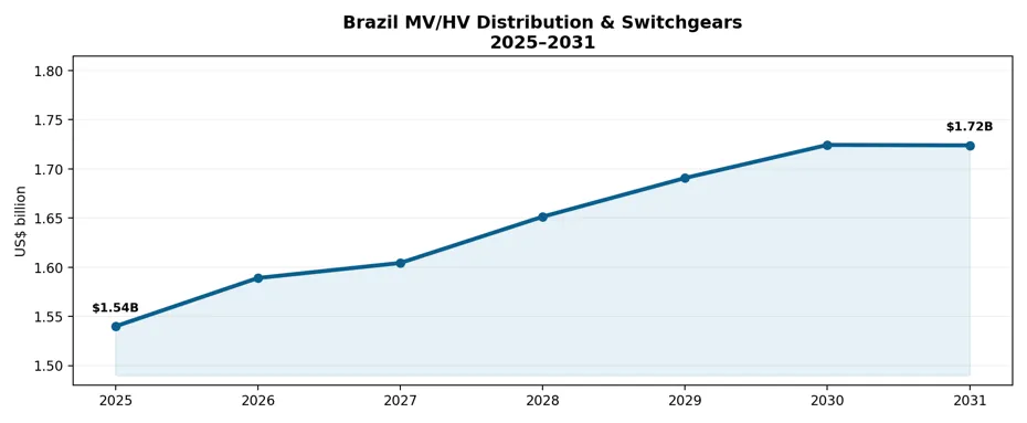 Brazil Switchgear Market Size and Shares