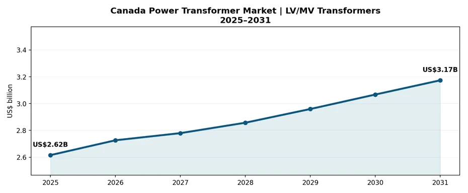 Figure 1. Canada Power Transformer Market, 2025–2031: LV/MV Transformers Revenue Trend