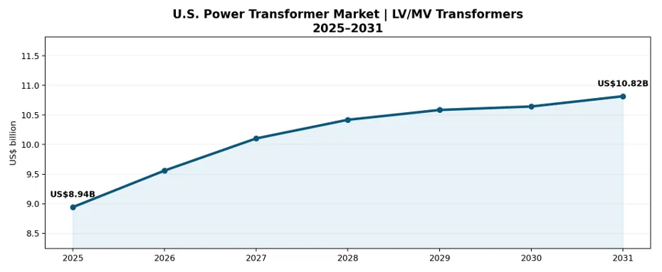 Figure 1. U.S. Power Transformer Market, 2025–2031: LV/MV Transformers Revenue Trend