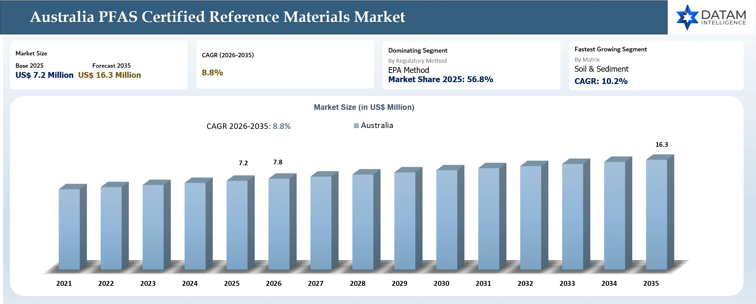 Australia PFAS CRM Market Size and Shares