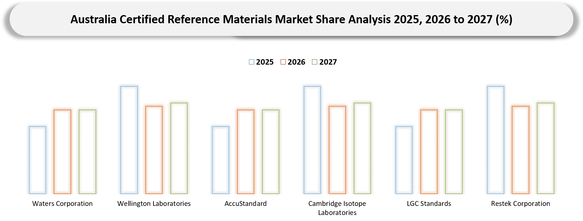 Australia PFAS CRM Market Competitive Landscape