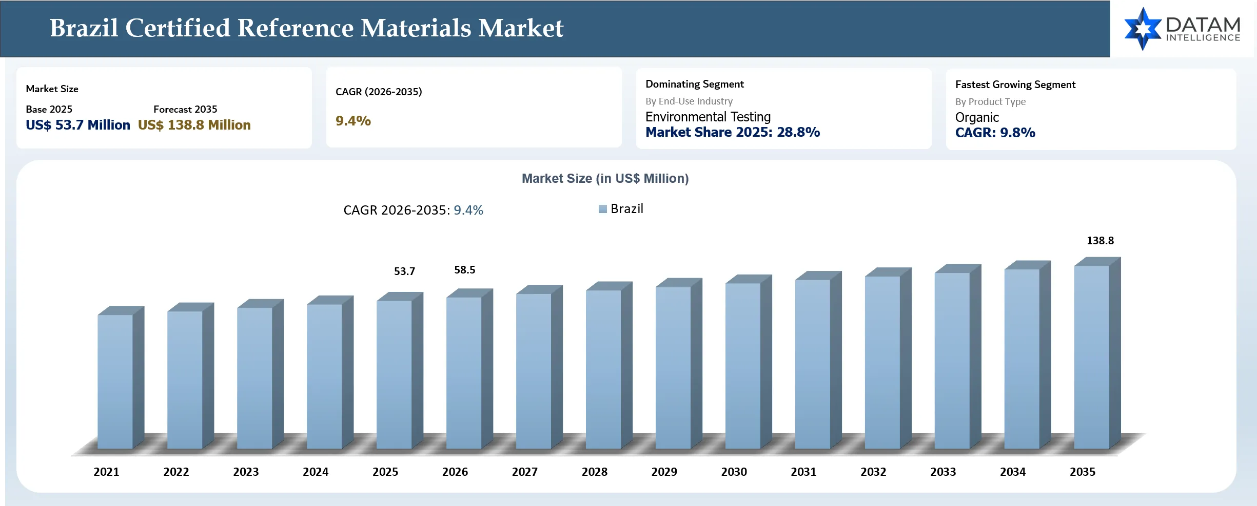 Brazil Certified Reference Materials (CRM) Market Size and Shares