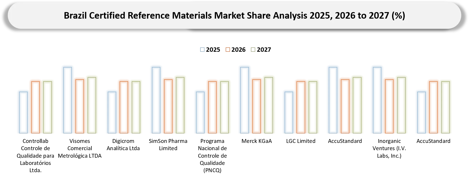 Brazil Certified Reference Materials (CRM) Market Competitive Landscape