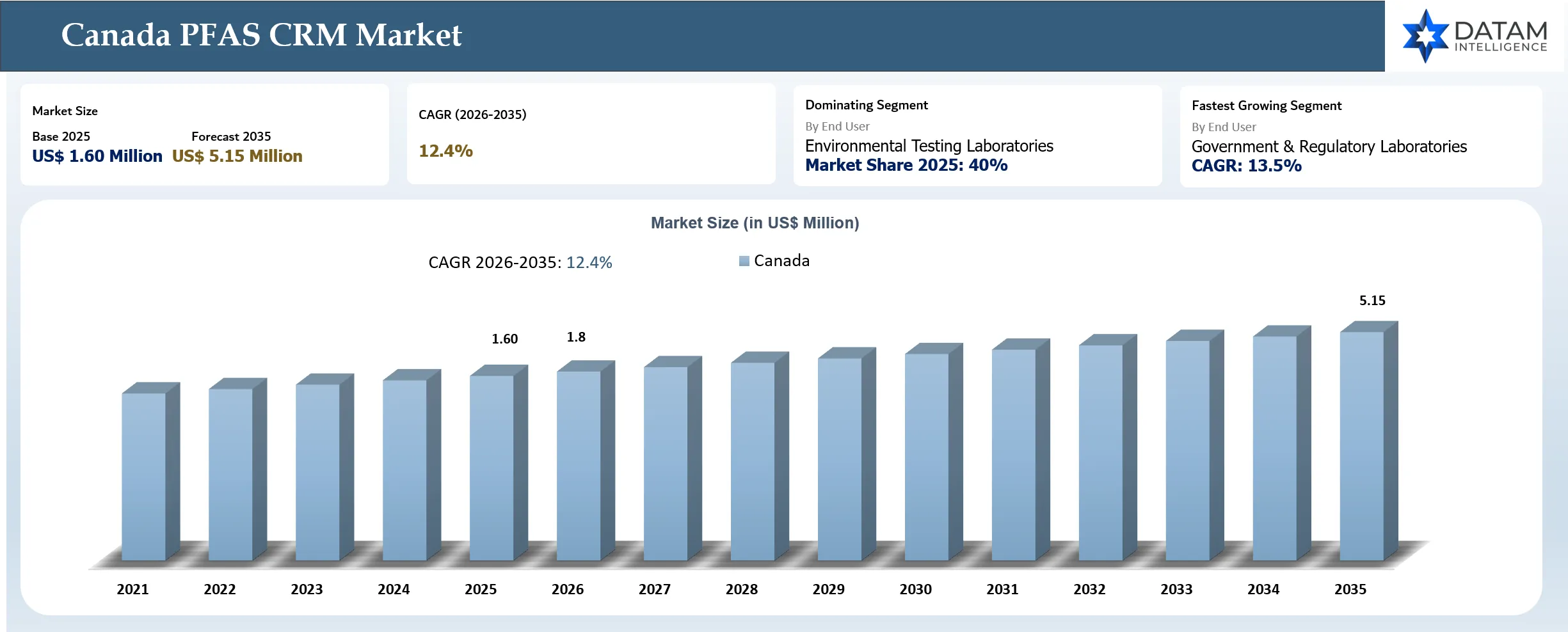 Canada PFAS CRM Market Size and Shares