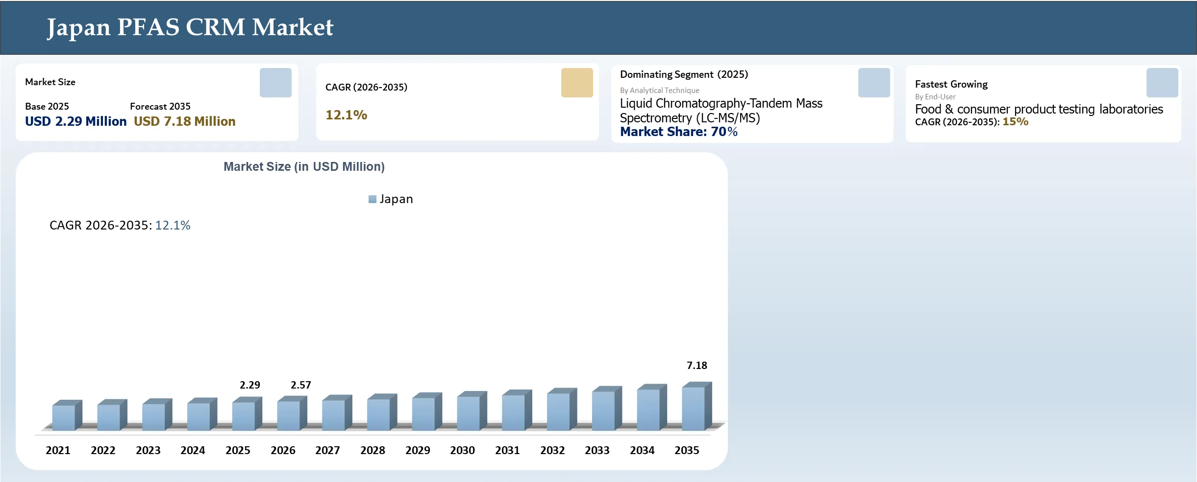 Japan PFAS CRM Market Size and Shares