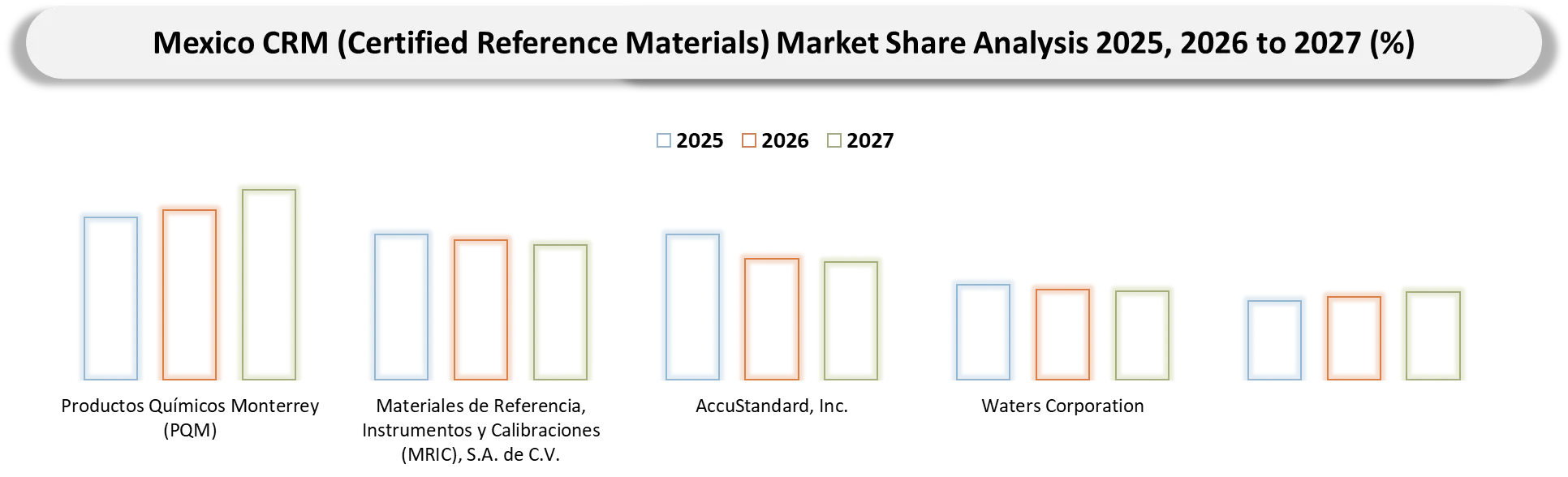Mexico Certified Reference Materials (CRM) Market Competitive Landscape
