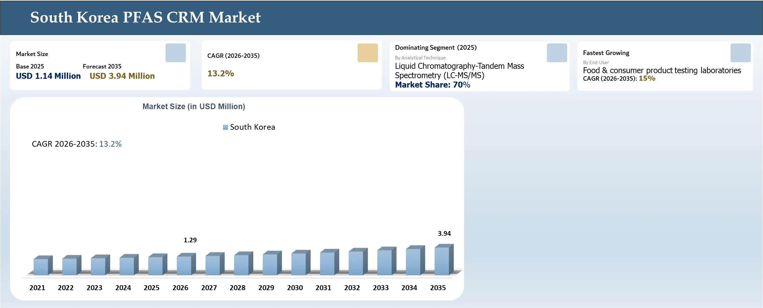 South Korea PFAS CRM Market Size and Shares