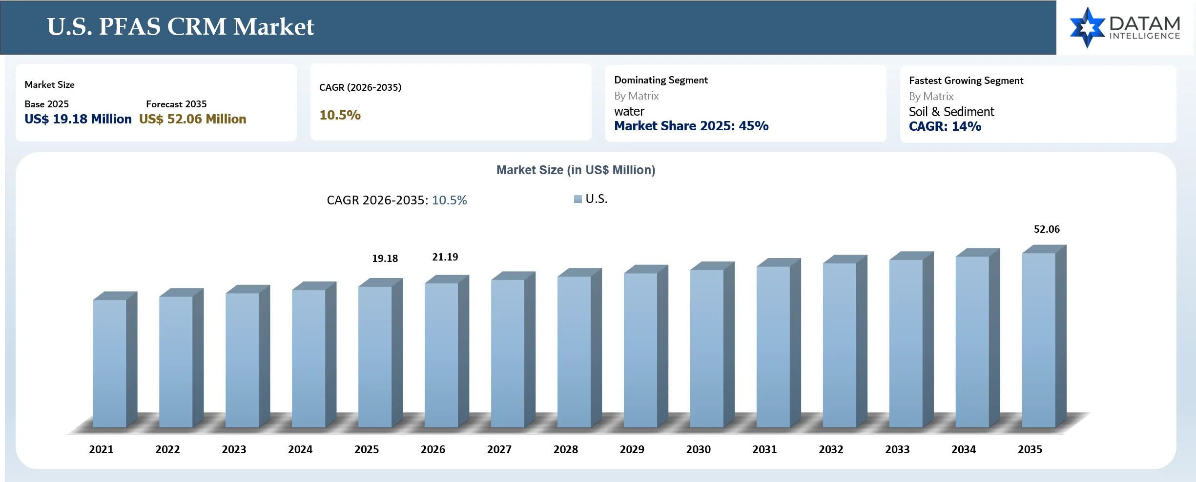 U.S. PFAS CRM Market Size and Shares