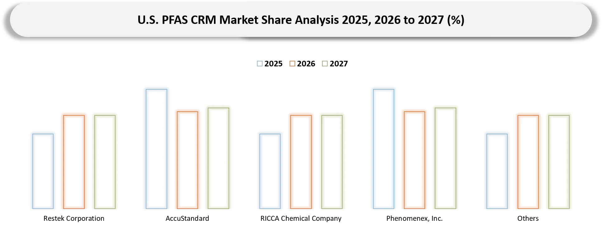 U.S. PFAS CRM Market Competitive Landscape