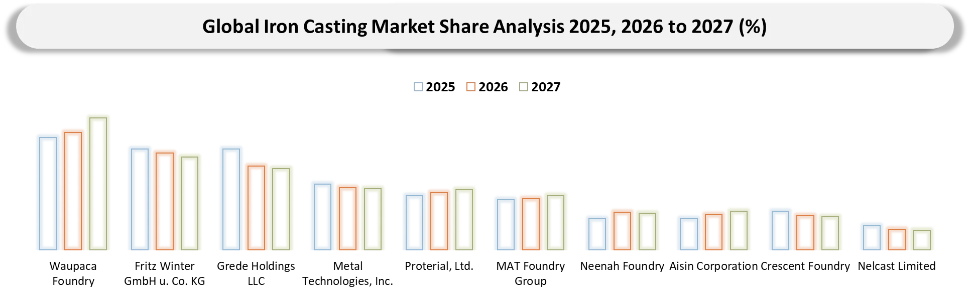 Iron Casting Market Companies shares