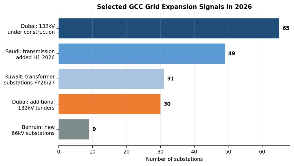 Selected GCC Grid Expansion Signals in 2026