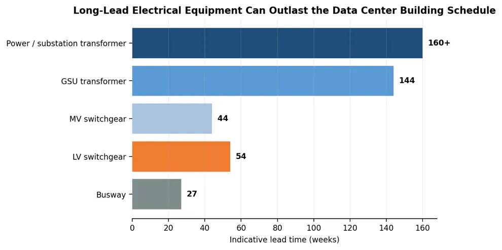 Long-Lead Electrical Equipment Can Outlast the Data Center Building Schedule