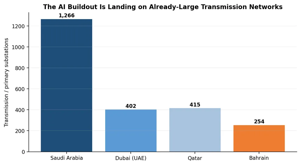 The AI Buildout is Landing on ALready Large Transmission Network