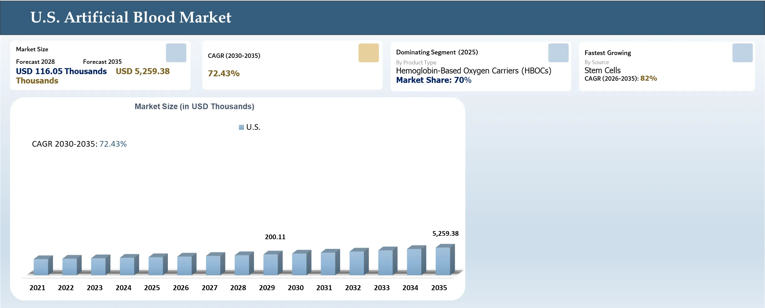 U.S. Artificial Blood Market Size and Shares