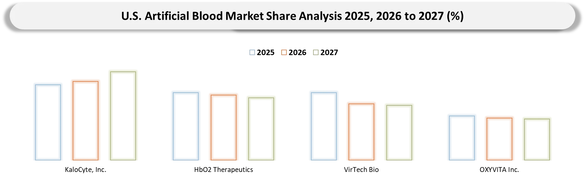 U.S. Artificial Blood Market Companies shares