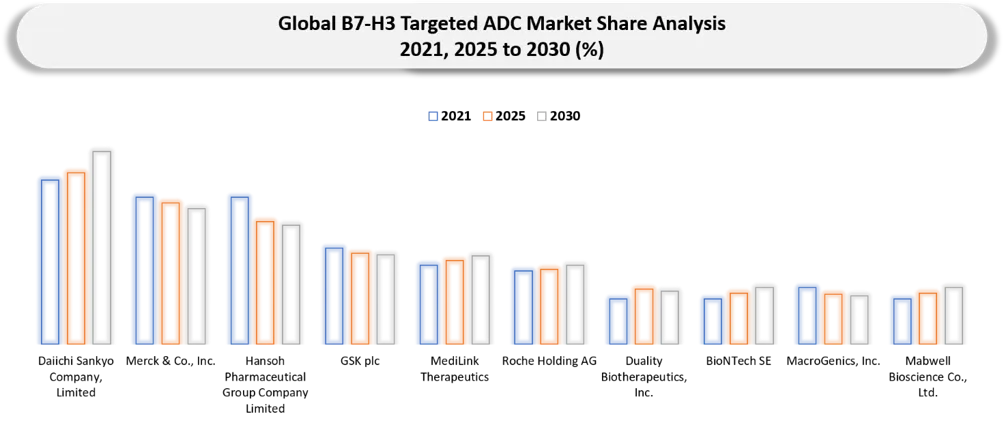 B7-H3 Targeted ADC Market Companies shares