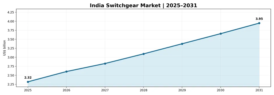 India Switchgear Market Size