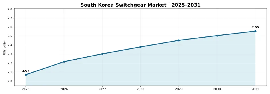 South Korea Switchgear Market Size
