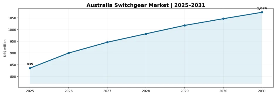 Australia Switchgear Market Size