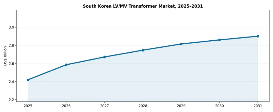 South Korea Power Transformer Market Size