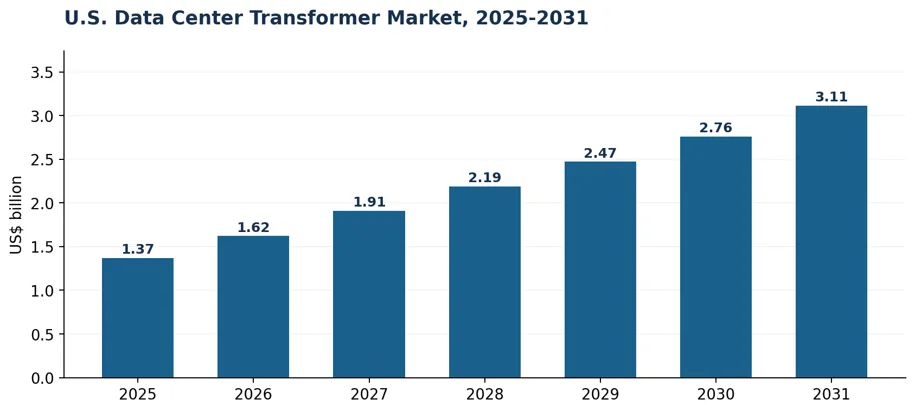 US Data Center Transformer Market, 2025-2031