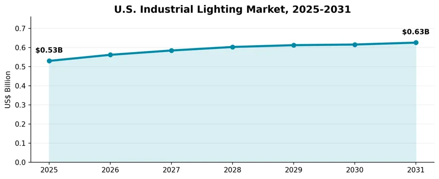 U.S. Industrial Lighting Market Value, 2025-2031 (US$ Billion)