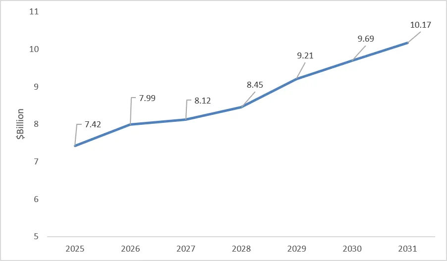 U.S. Industrial Motors and Drives Market Value, 2025-2031 (US$ Billion)