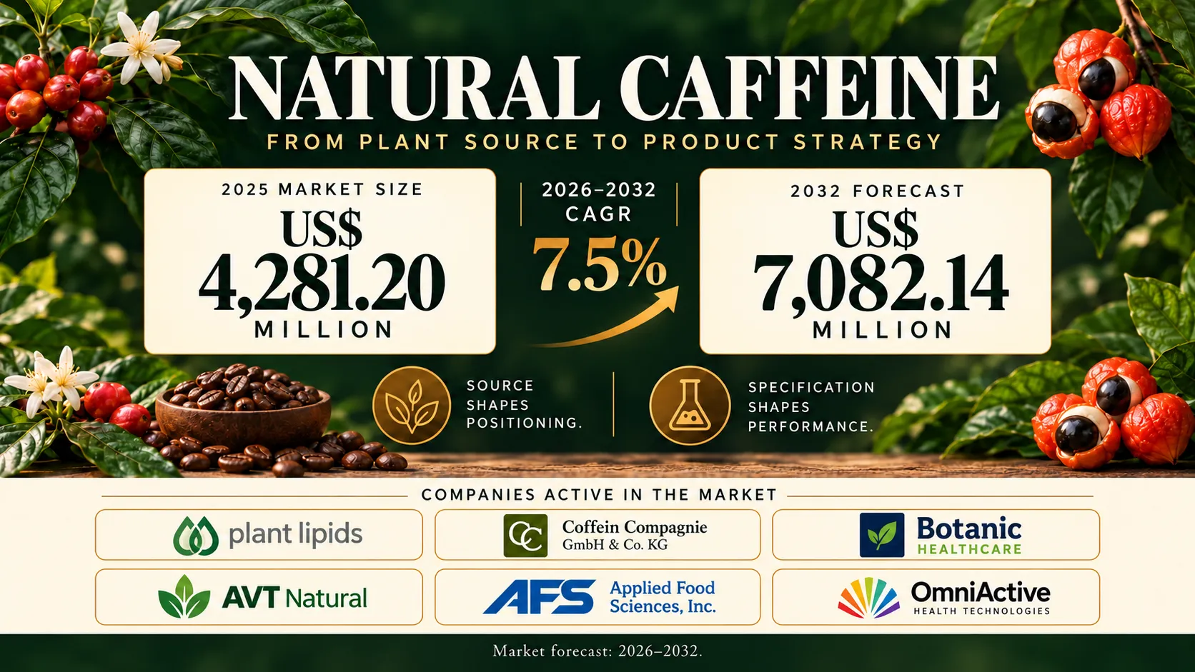 Natural Caffeines Market