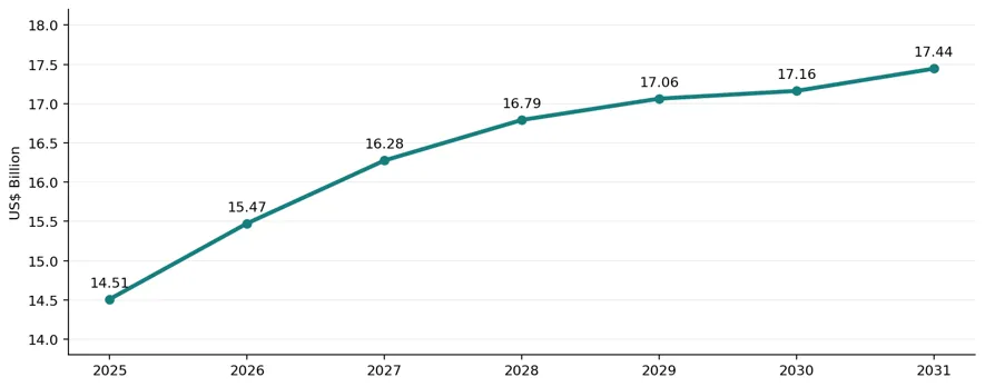 Figure 1. U.S. Lighting Market Value, 2025-2031 (US$ Billion)