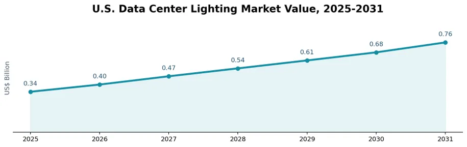 U.S. Data Center Lighting Market Size 2025-2031